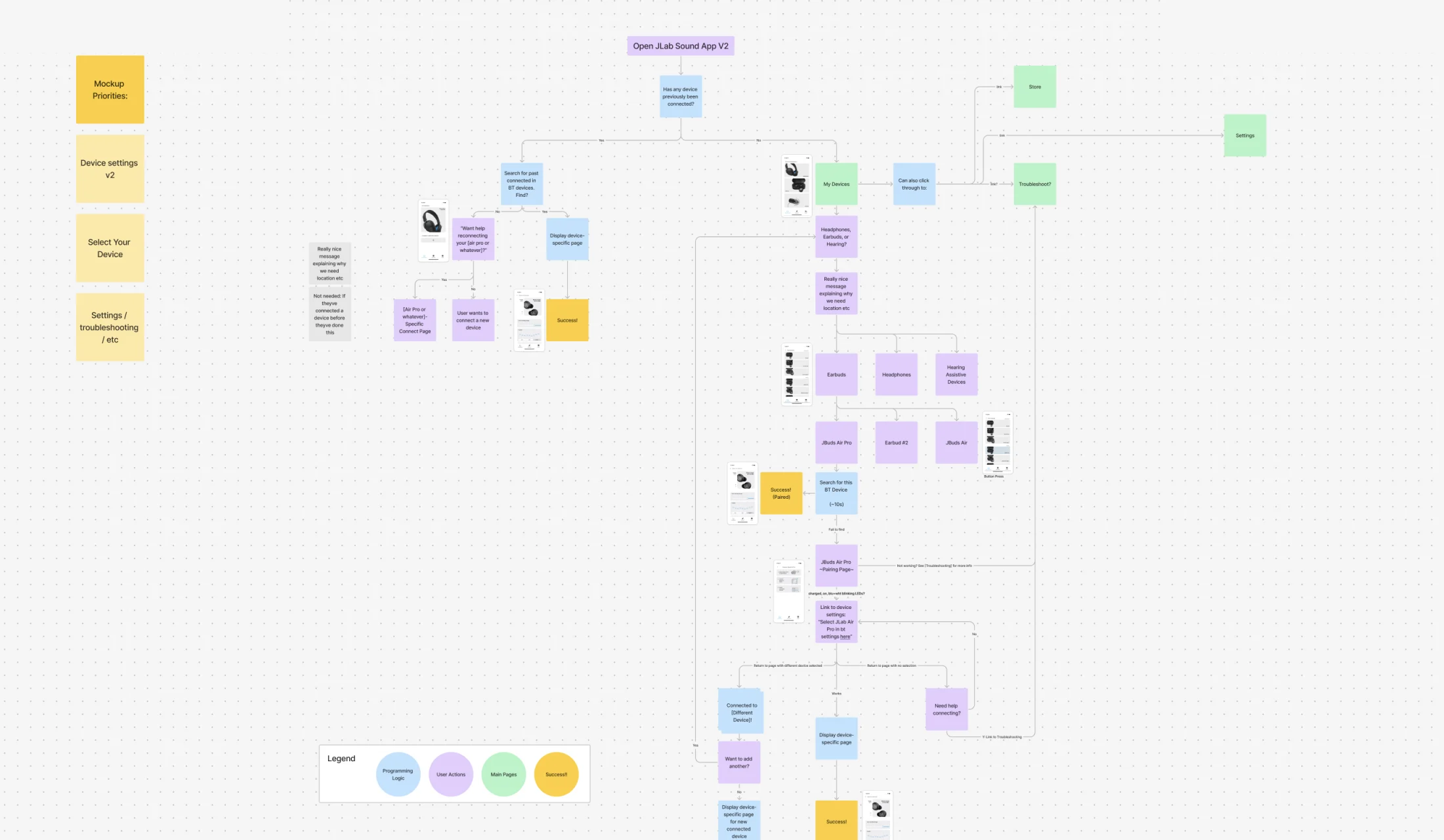 The expanded connection flow in FigJam: remembered devices, category and model, pairing, recovery